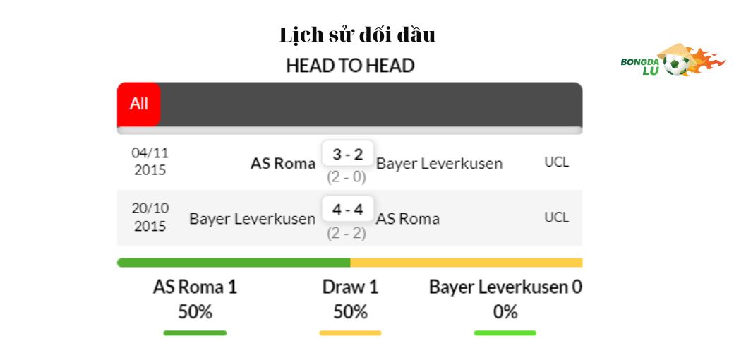 Nhận Định Soi Kèo AS Roma vs Bayer Leverkusen: Lịch sử đối đầu