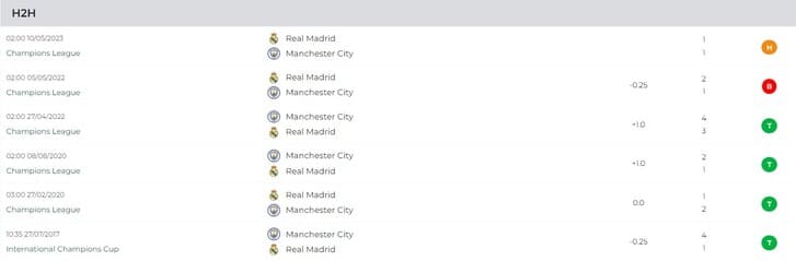 Thành tích đối đầu 6 trận gần đây trong quá khứ giữa MC vs Real Madrid