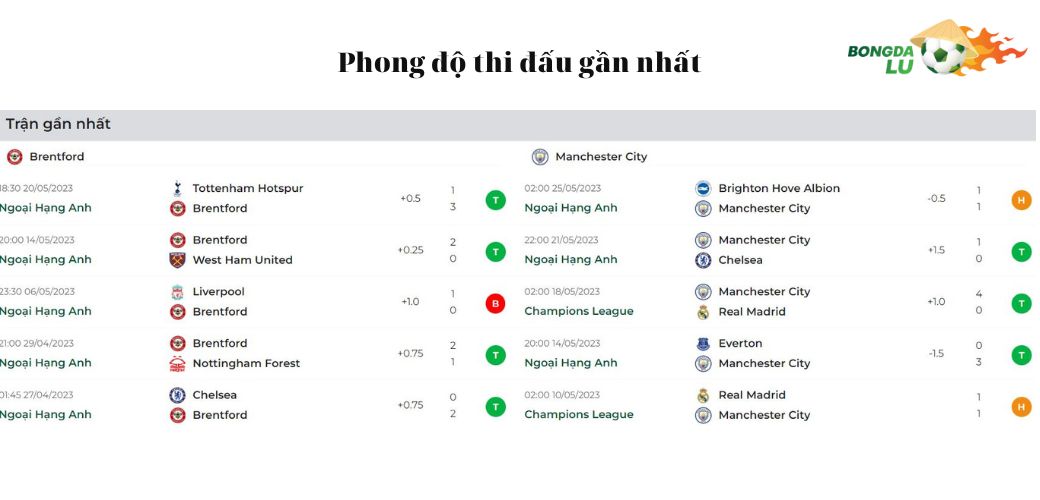 Nhận Định Soi Kèo Brentford vs Manchester City: Phong độ thi đấu gần nhất