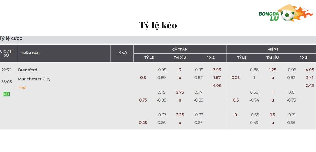 Nhận Định Soi Kèo Brentford vs Manchester City: Tỷ lệ kèo