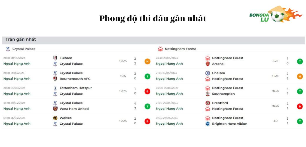 Nhận Định Soi Kèo Crystal Palace vs Nottingham Forest: Phong độ thi đấu gần nhất