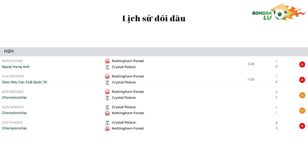 Nhận Định Soi Kèo Crystal Palace vs Nottingham Forest: Lịch sử đối đầu