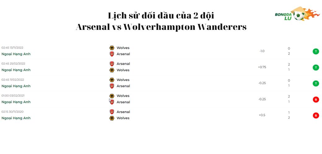 Nhận Định Soi Kèo Arsenal vs Wolverhampton Wanderers 28/05, NHA: Lịch sử đối đầu của 2 đội