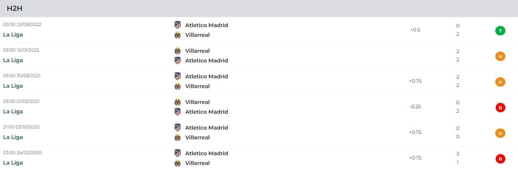 Thành tích đối đầu giữa trong quá khứ giữa Villarreal Vs Atletico Madrid