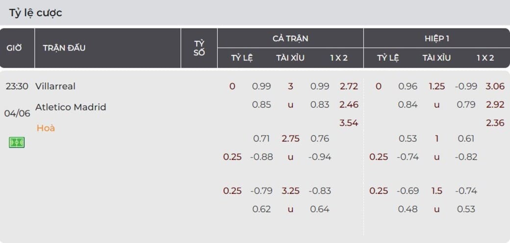 Nhận định soi kèo tỷ lệ cược Villarreal Vs Atletico Madrid