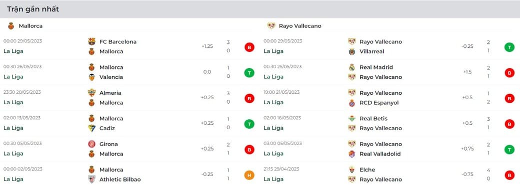 Phong độ thi đấu của đội tuyển Mallorca Vs Rayo Vallecano trong 6 trận gần đây