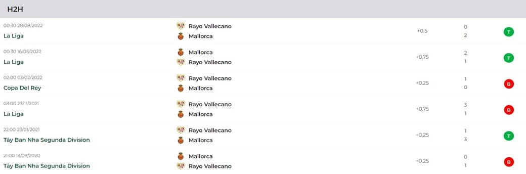 Thành tích đối đầu giữa trong quá khứ giữa Mallorca Vs Rayo Vallecano