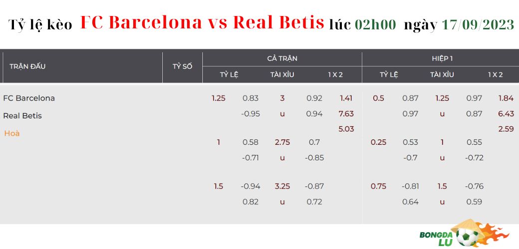 Nhận định soi kèo FC Barcelona vs Real Betis lúc 02h00 ngày 17/09/2023: Tỷ lệ kèo